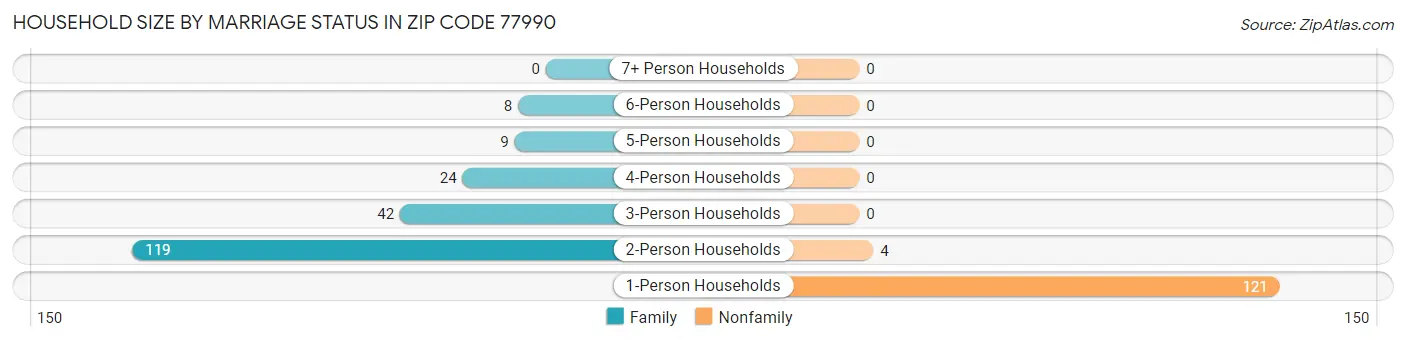 Household Size by Marriage Status in Zip Code 77990