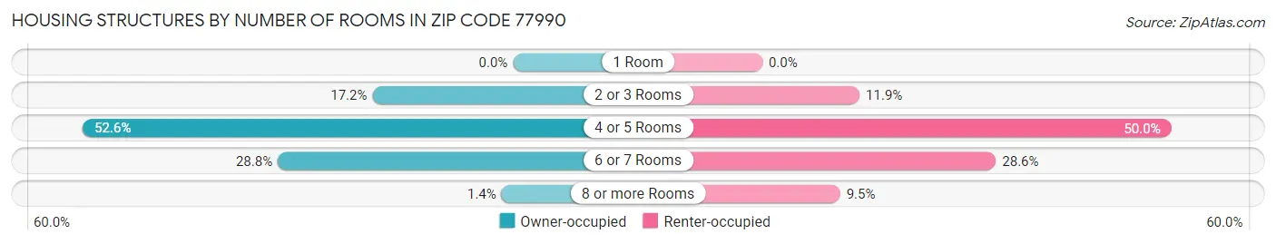 Housing Structures by Number of Rooms in Zip Code 77990