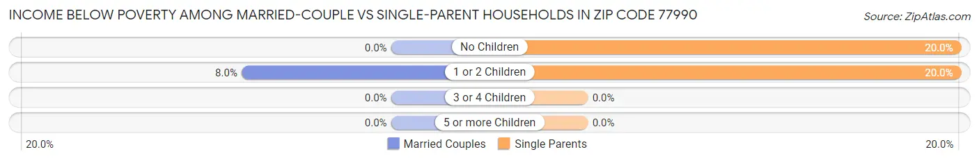 Income Below Poverty Among Married-Couple vs Single-Parent Households in Zip Code 77990