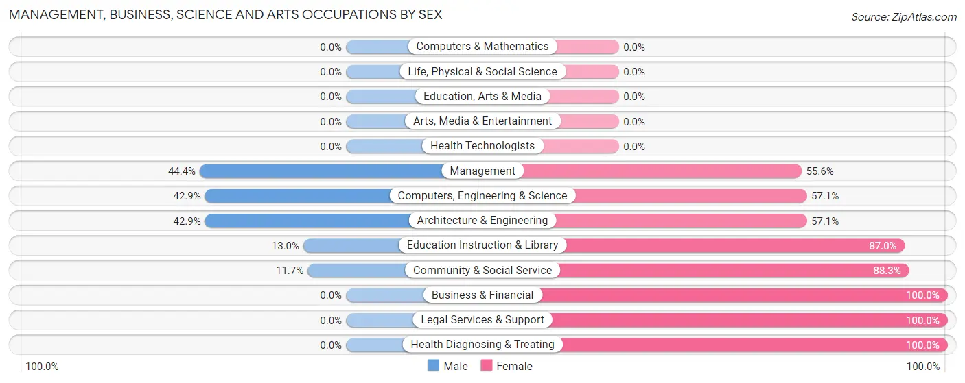 Management, Business, Science and Arts Occupations by Sex in Zip Code 77990