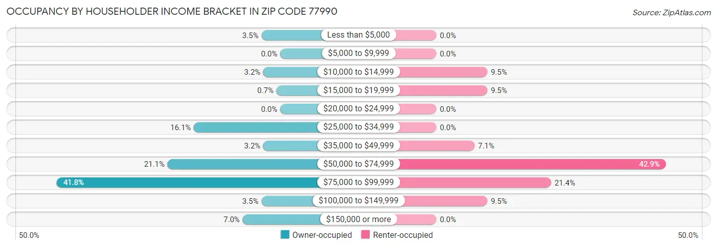Occupancy by Householder Income Bracket in Zip Code 77990
