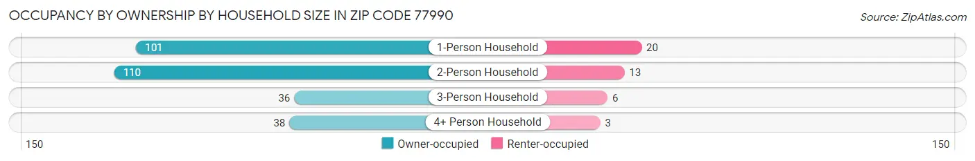 Occupancy by Ownership by Household Size in Zip Code 77990