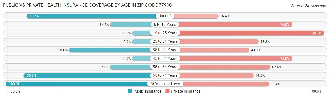 Public vs Private Health Insurance Coverage by Age in Zip Code 77990