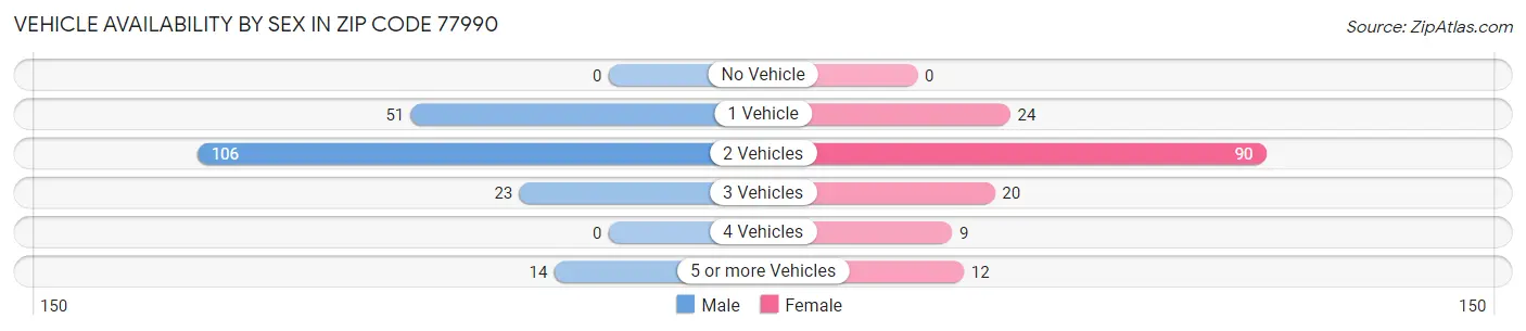 Vehicle Availability by Sex in Zip Code 77990