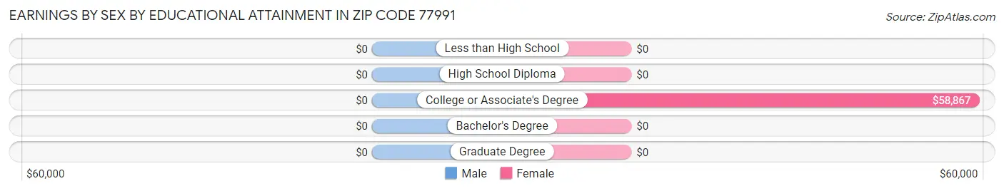 Earnings by Sex by Educational Attainment in Zip Code 77991
