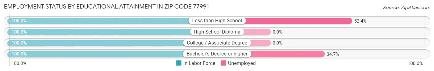 Employment Status by Educational Attainment in Zip Code 77991