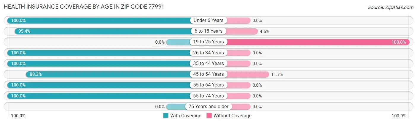 Health Insurance Coverage by Age in Zip Code 77991