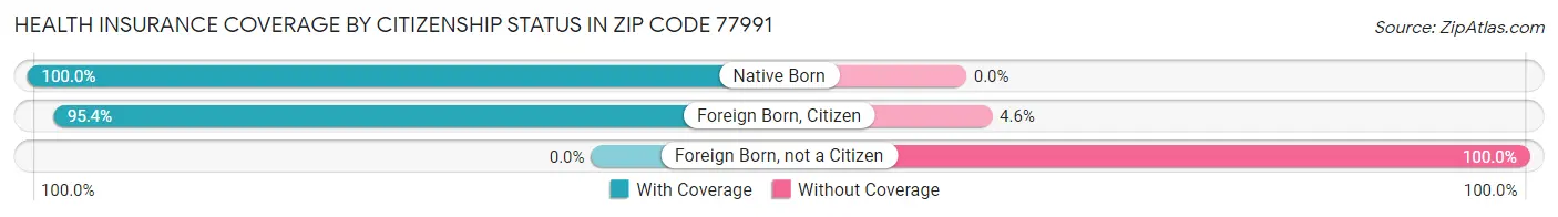 Health Insurance Coverage by Citizenship Status in Zip Code 77991