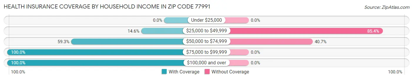 Health Insurance Coverage by Household Income in Zip Code 77991