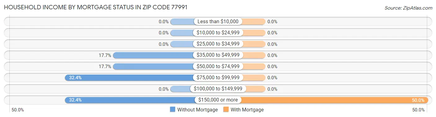 Household Income by Mortgage Status in Zip Code 77991