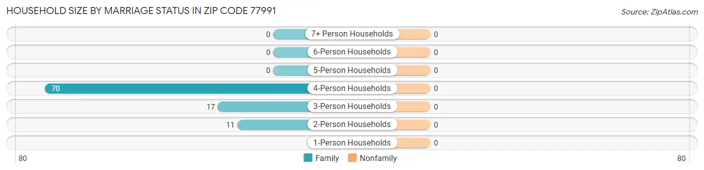 Household Size by Marriage Status in Zip Code 77991
