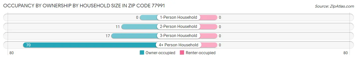 Occupancy by Ownership by Household Size in Zip Code 77991