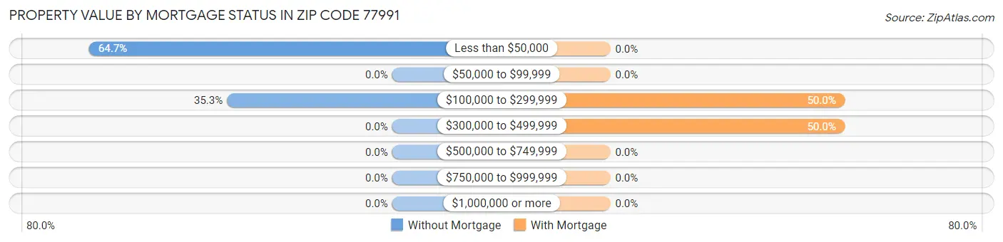 Property Value by Mortgage Status in Zip Code 77991