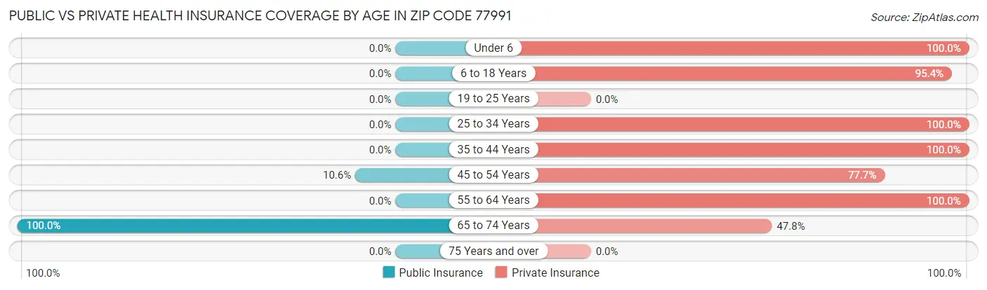 Public vs Private Health Insurance Coverage by Age in Zip Code 77991