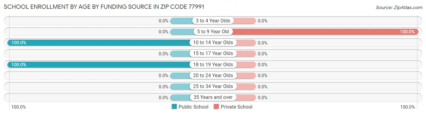 School Enrollment by Age by Funding Source in Zip Code 77991