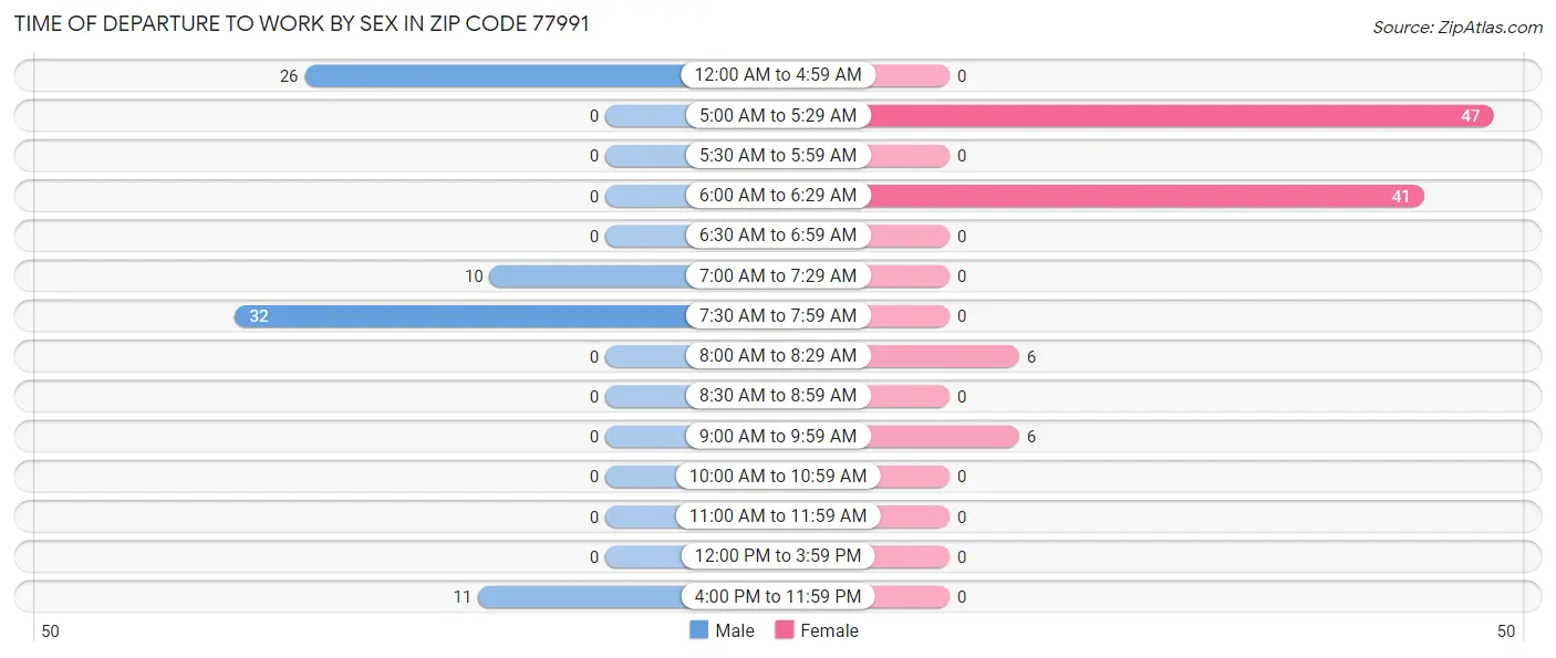 Time of Departure to Work by Sex in Zip Code 77991
