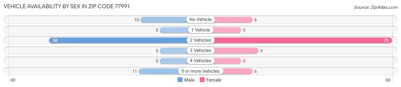 Vehicle Availability by Sex in Zip Code 77991