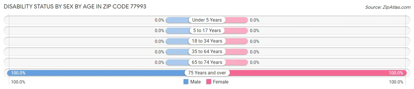 Disability Status by Sex by Age in Zip Code 77993