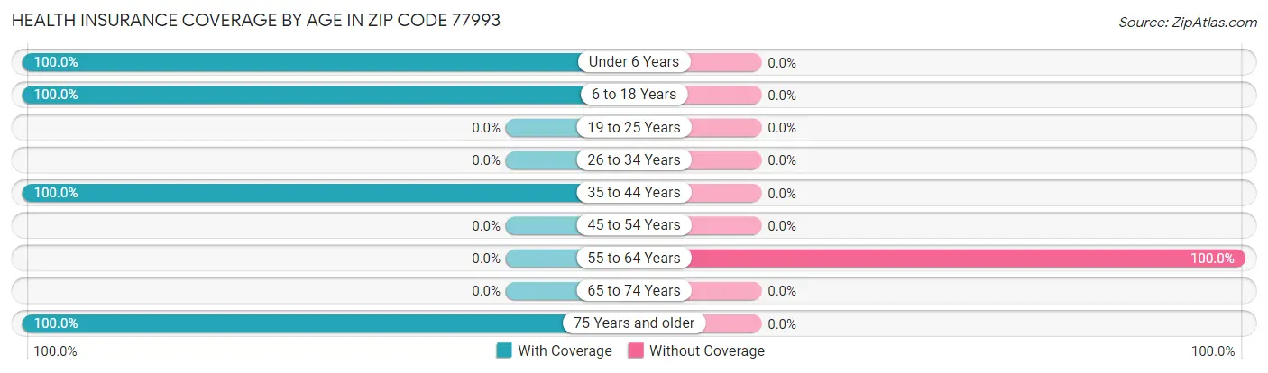Health Insurance Coverage by Age in Zip Code 77993