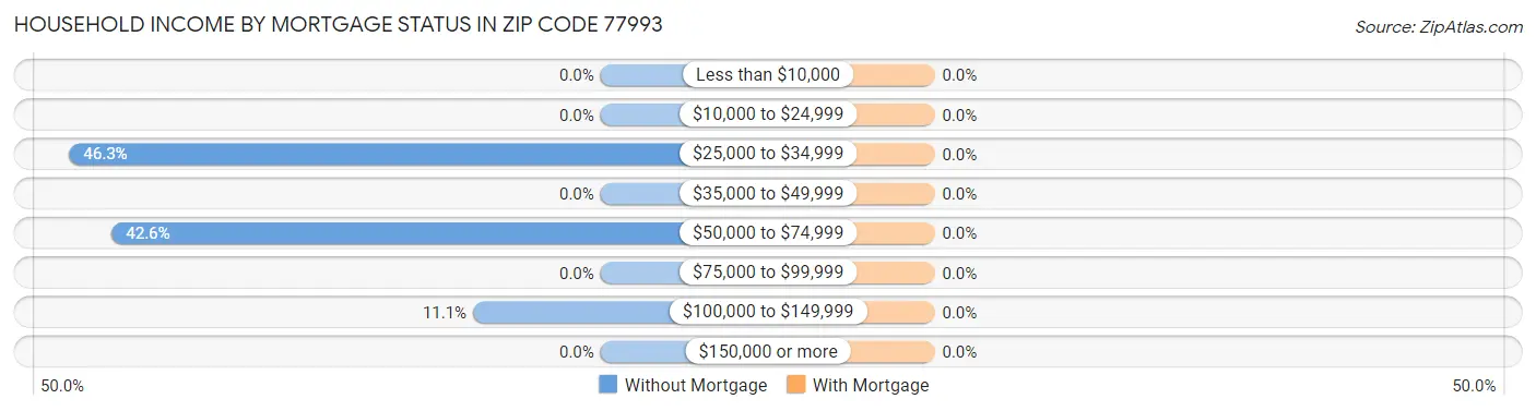 Household Income by Mortgage Status in Zip Code 77993