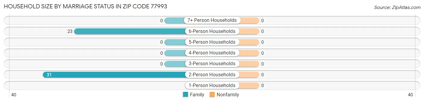 Household Size by Marriage Status in Zip Code 77993
