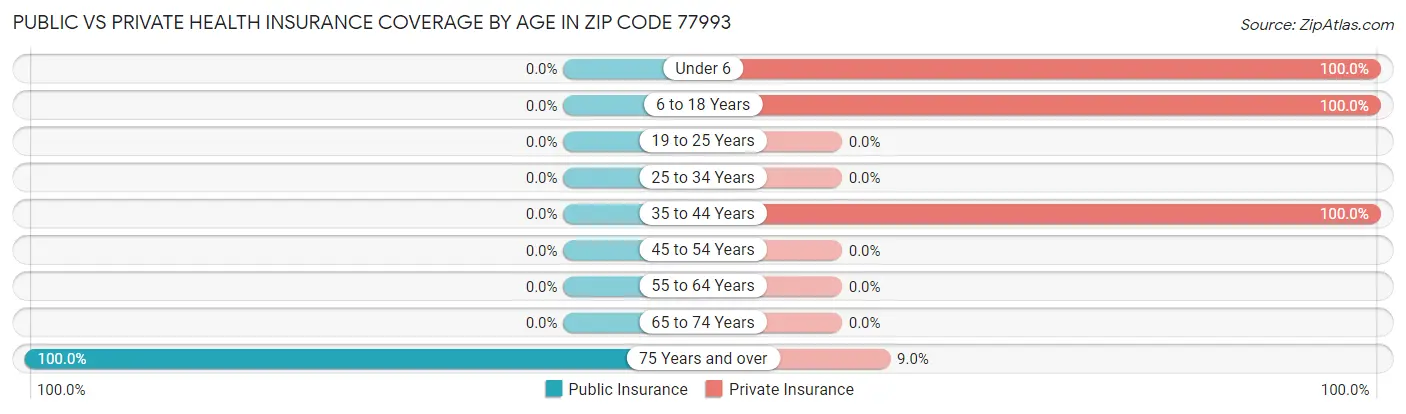 Public vs Private Health Insurance Coverage by Age in Zip Code 77993