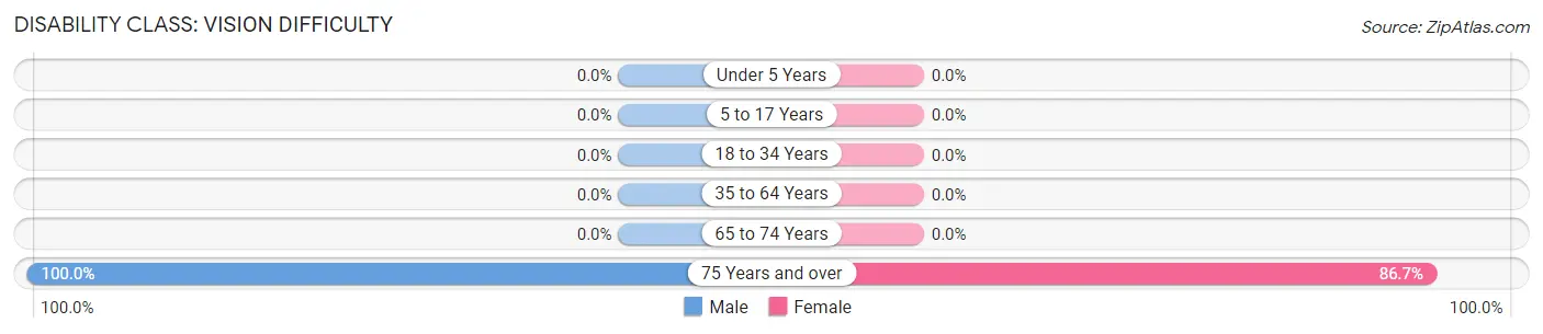 Disability in Zip Code 77993: <span>Vision Difficulty</span>