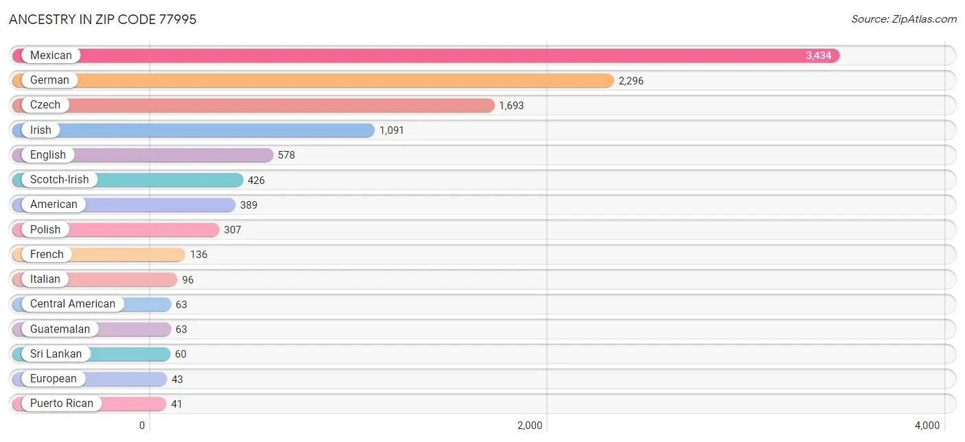 Ancestry in Zip Code 77995