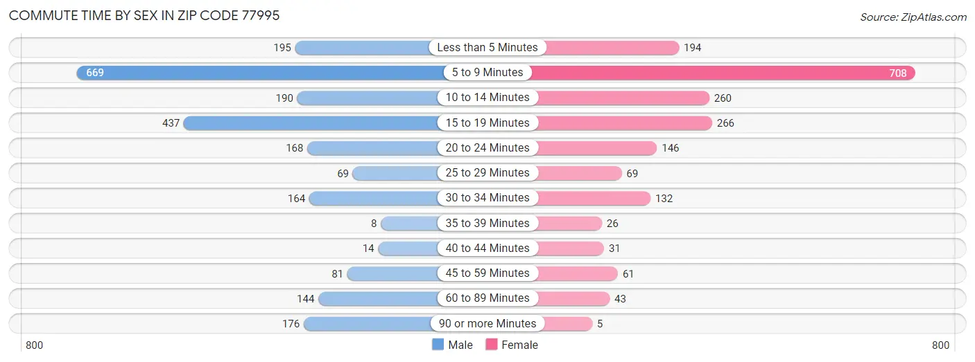 Commute Time by Sex in Zip Code 77995