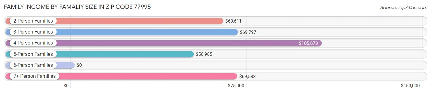 Family Income by Famaliy Size in Zip Code 77995