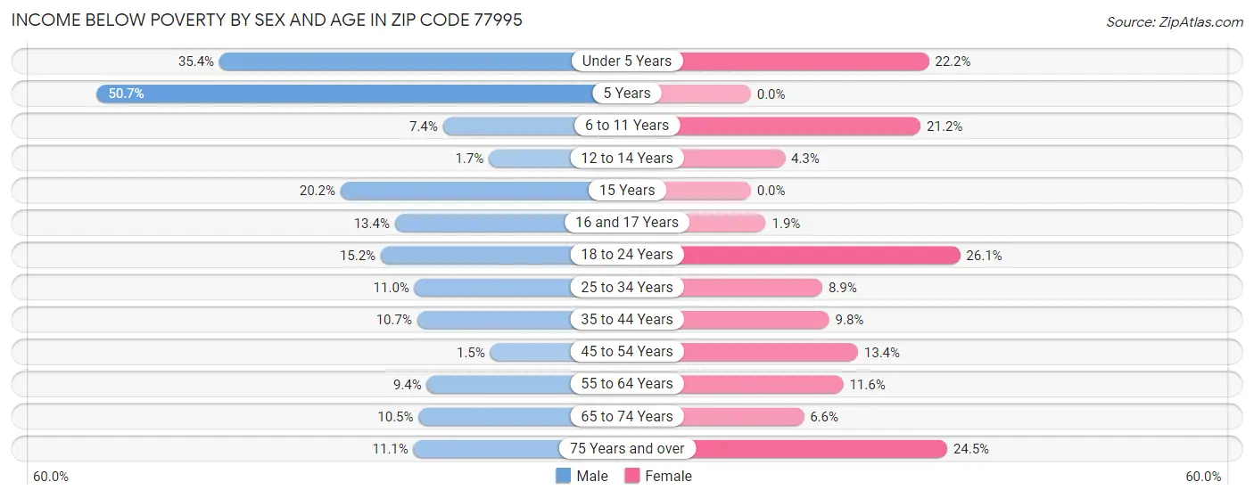Income Below Poverty by Sex and Age in Zip Code 77995