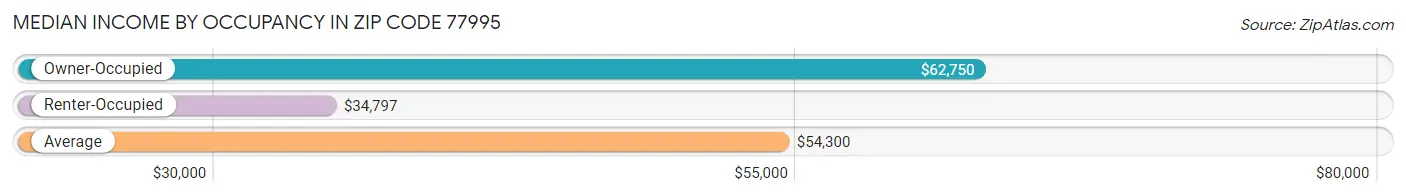 Median Income by Occupancy in Zip Code 77995