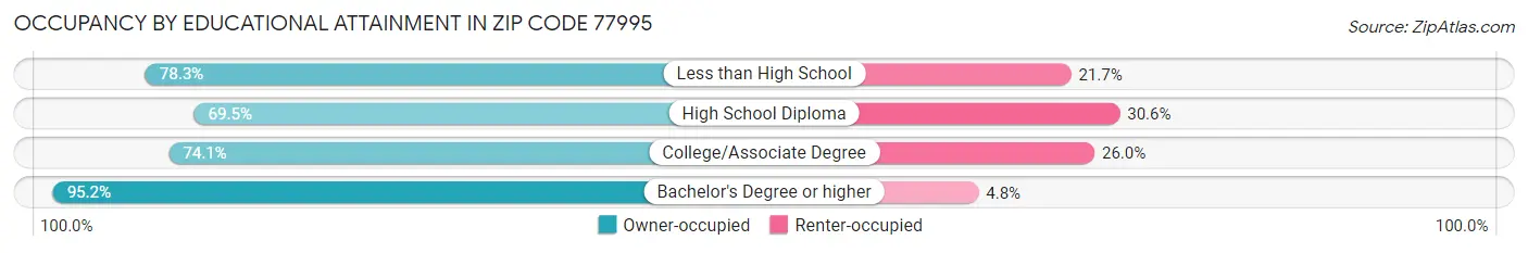 Occupancy by Educational Attainment in Zip Code 77995