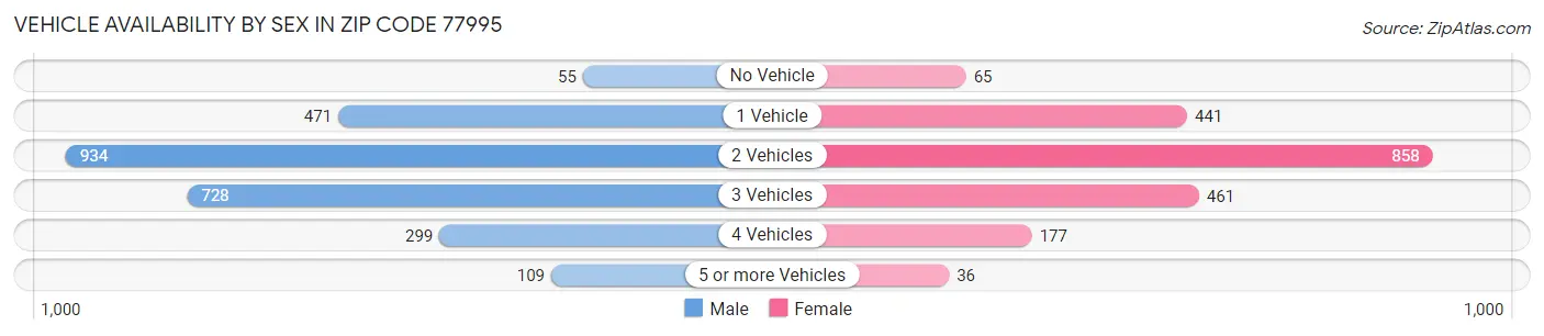 Vehicle Availability by Sex in Zip Code 77995