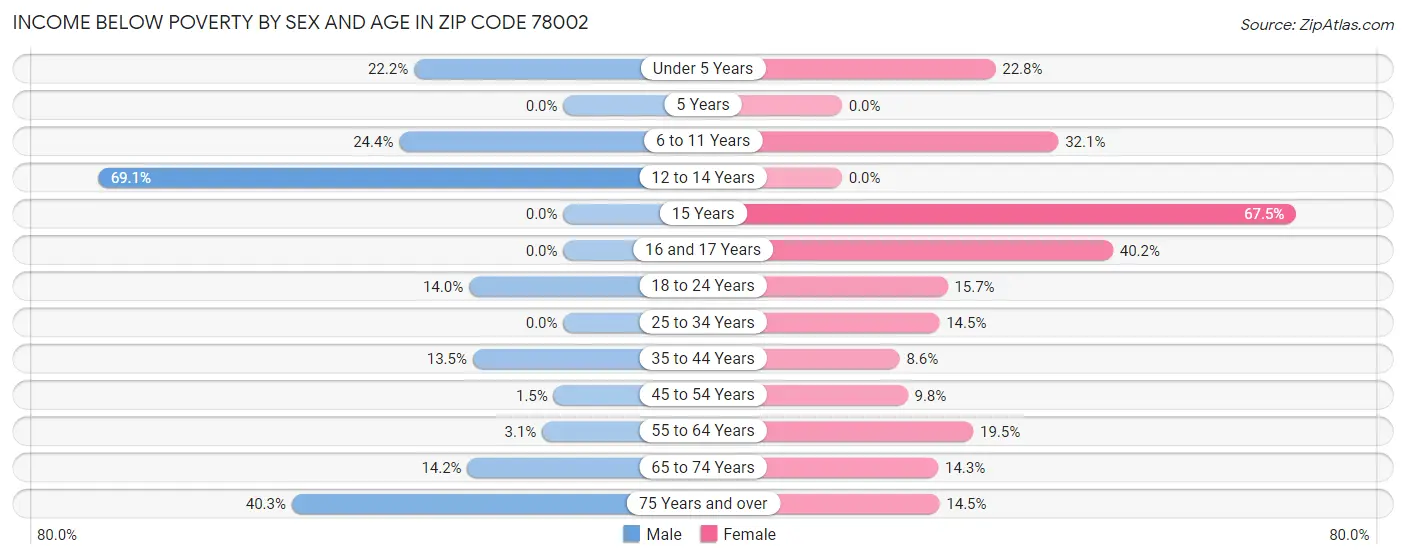 Income Below Poverty by Sex and Age in Zip Code 78002