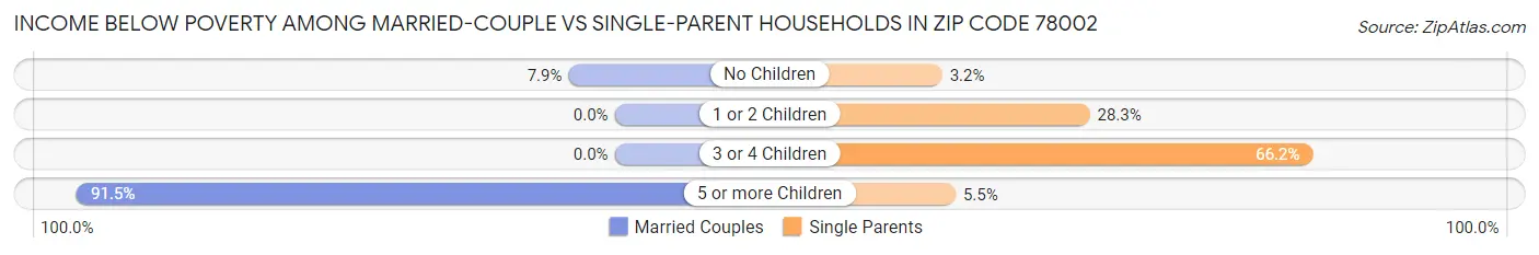 Income Below Poverty Among Married-Couple vs Single-Parent Households in Zip Code 78002