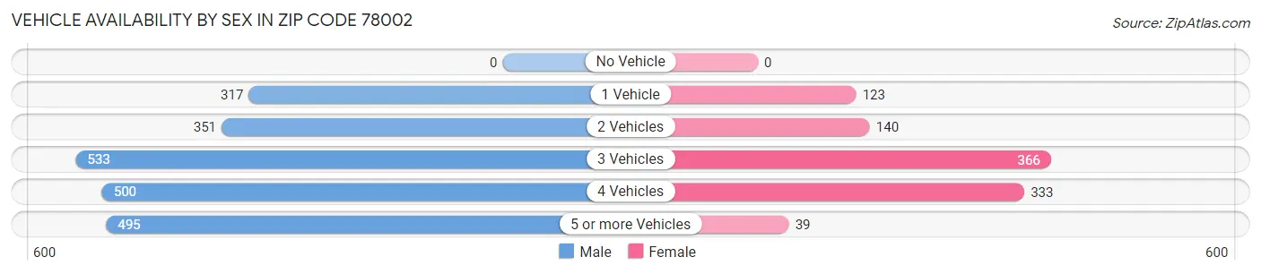 Vehicle Availability by Sex in Zip Code 78002