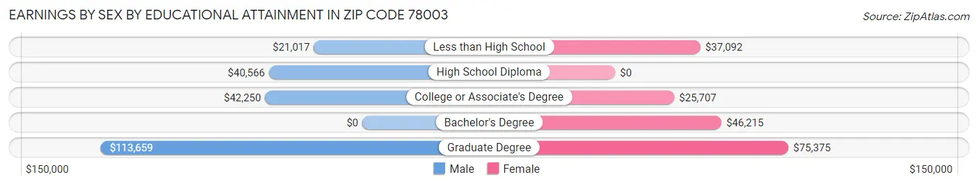 Earnings by Sex by Educational Attainment in Zip Code 78003