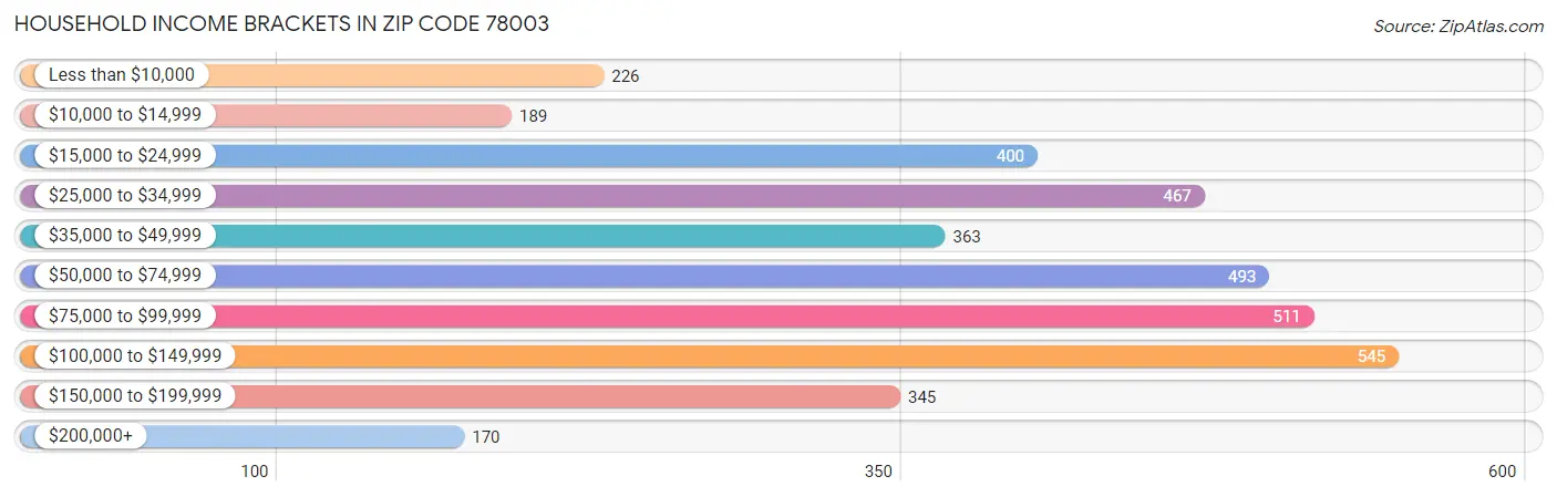 Household Income Brackets in Zip Code 78003