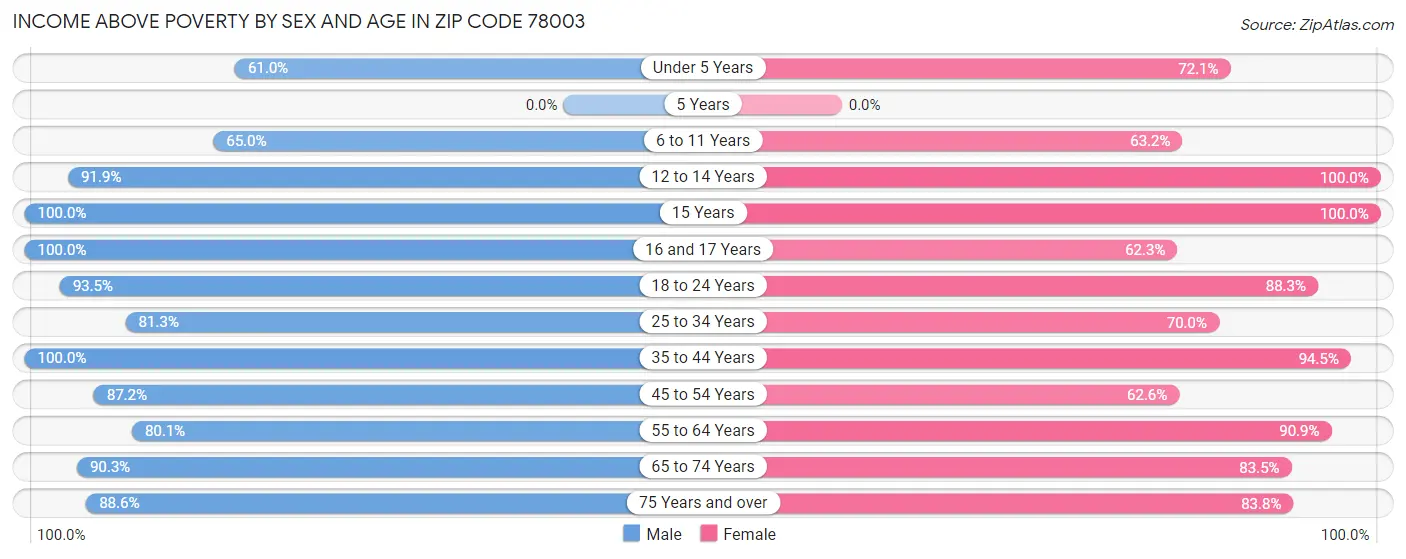 Income Above Poverty by Sex and Age in Zip Code 78003