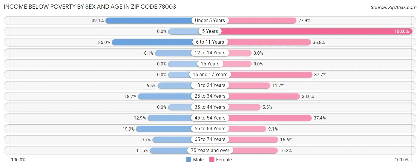 Income Below Poverty by Sex and Age in Zip Code 78003