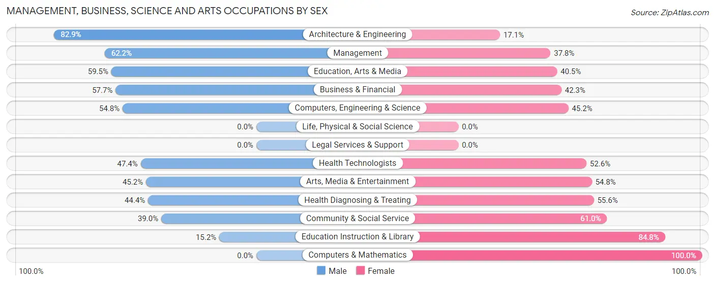 Management, Business, Science and Arts Occupations by Sex in Zip Code 78003