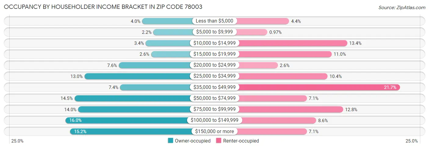 Occupancy by Householder Income Bracket in Zip Code 78003