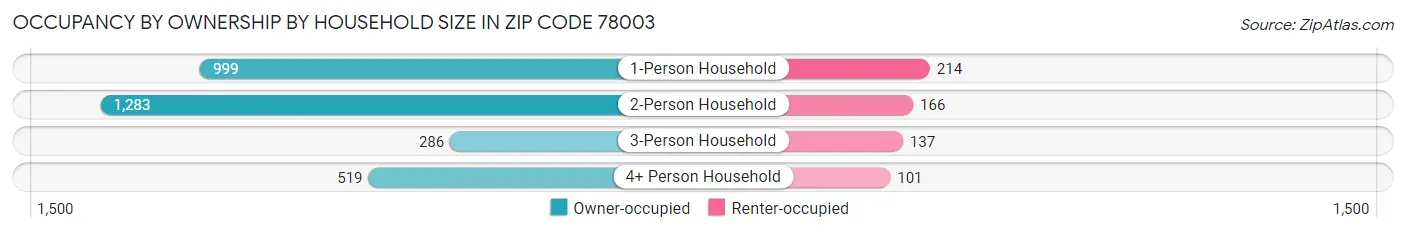 Occupancy by Ownership by Household Size in Zip Code 78003
