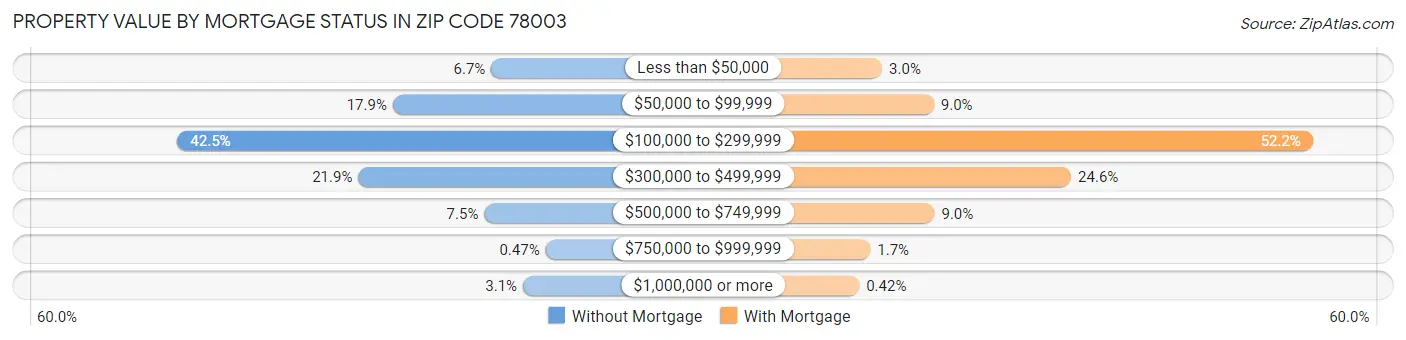 Property Value by Mortgage Status in Zip Code 78003