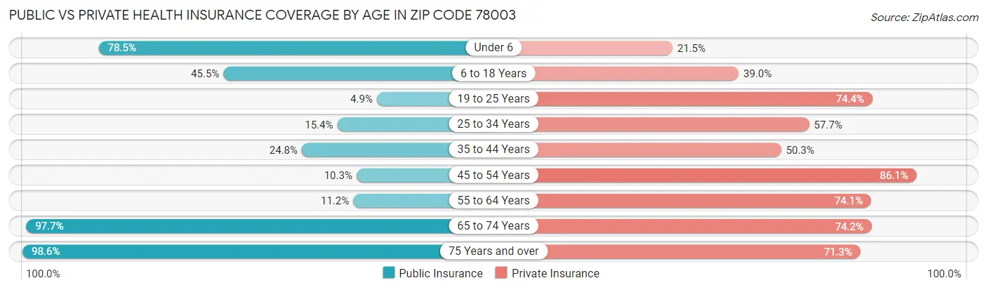 Public vs Private Health Insurance Coverage by Age in Zip Code 78003