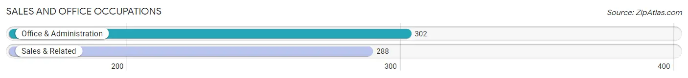 Sales and Office Occupations in Zip Code 78003