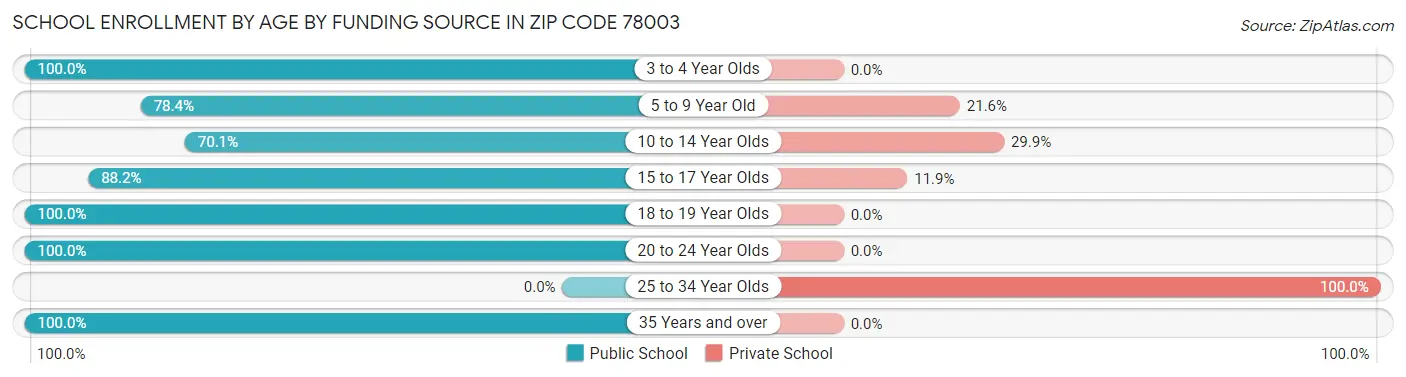 School Enrollment by Age by Funding Source in Zip Code 78003