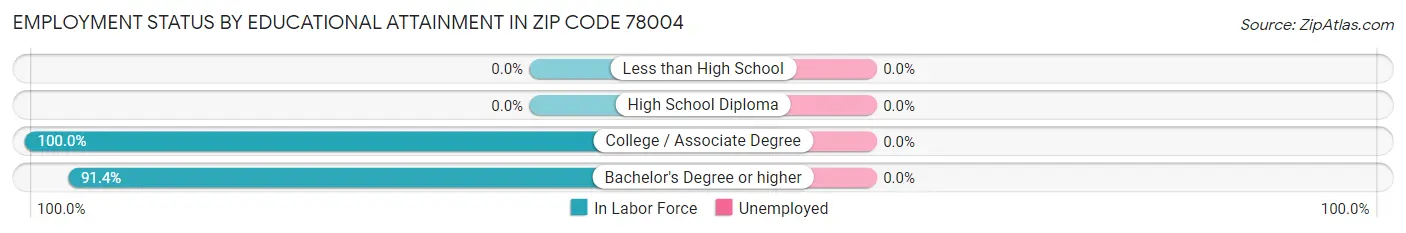 Employment Status by Educational Attainment in Zip Code 78004