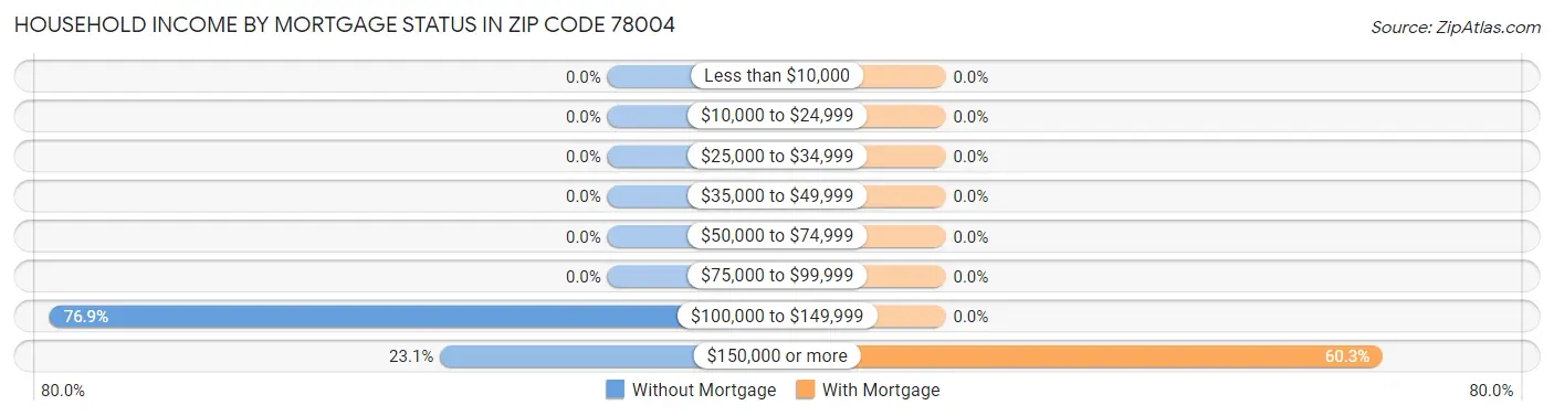 Household Income by Mortgage Status in Zip Code 78004